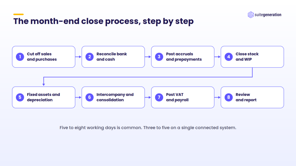 The month-end close process in eight steps, from sales and purchase cutoffs to review and reporting