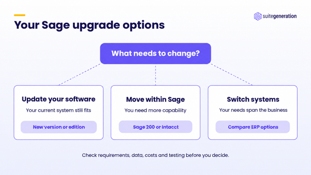 Diagram of three Sage upgrade routes: update your software for a current system that still fits, move within Sage to 200 or Intacct for more capability, or switch systems when needs span the business